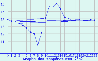 Courbe de tempratures pour Cap Pertusato (2A)