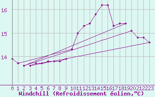 Courbe du refroidissement olien pour Saint-Jean-de-Vedas (34)