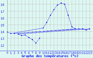 Courbe de tempratures pour Le Luc - Cannet des Maures (83)