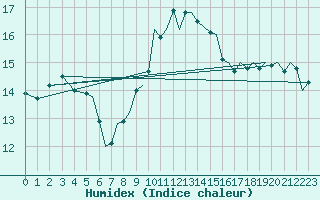 Courbe de l'humidex pour Ibiza (Esp)