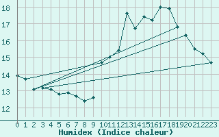 Courbe de l'humidex pour Ile Rousse (2B)