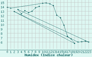 Courbe de l'humidex pour Chaumont (Sw)