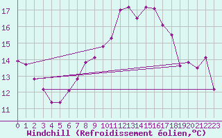 Courbe du refroidissement olien pour Mlaga Aeropuerto