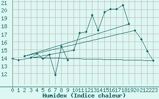 Courbe de l'humidex pour Cherbourg (50)