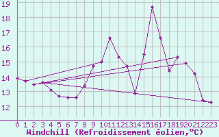 Courbe du refroidissement olien pour Mont-de-Marsan (40)