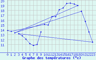 Courbe de tempratures pour Laqueuille (63)