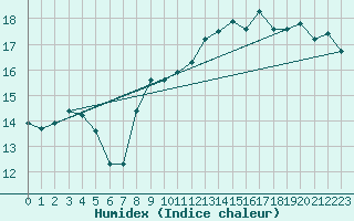 Courbe de l'humidex pour Biarritz (64)