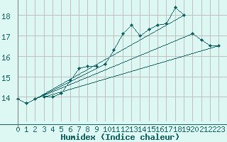 Courbe de l'humidex pour Glasgow (UK)