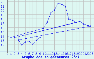 Courbe de tempratures pour Pomrols (34)