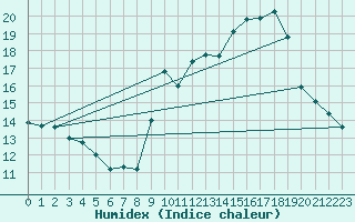 Courbe de l'humidex pour Sain-Bel (69)