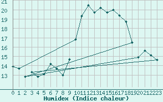 Courbe de l'humidex pour Clermont-Ferrand (63)