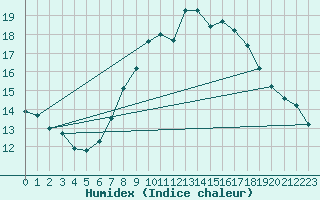 Courbe de l'humidex pour Rnenberg