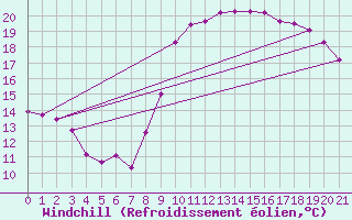 Courbe du refroidissement olien pour Turretot (76)