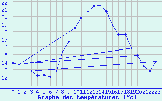 Courbe de tempratures pour Grimentz (Sw)