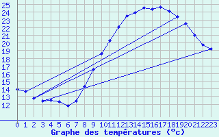 Courbe de tempratures pour Bziers Cap d