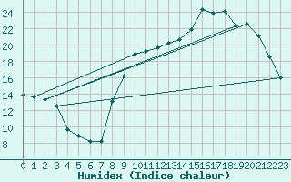 Courbe de l'humidex pour La Lande-sur-Eure (61)