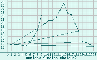Courbe de l'humidex pour Mittenwald-Buckelwie
