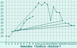 Courbe de l'humidex pour Langenwetzendorf-Goe