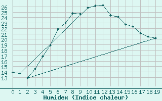 Courbe de l'humidex pour Gaziantep