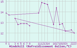 Courbe du refroidissement olien pour Dourbes (Be)