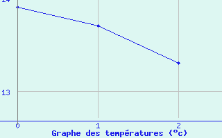 Courbe de tempratures pour Puttelange-ls-Thionville (57)