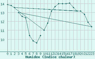 Courbe de l'humidex pour Thorigny (85)