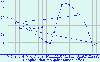 Courbe de tempratures pour Vias (34)