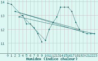 Courbe de l'humidex pour Roissy (95)