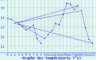 Courbe de tempratures pour Saint-Girons (09)