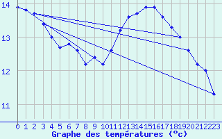 Courbe de tempratures pour Pointe de Chassiron (17)