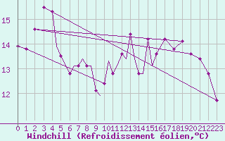 Courbe du refroidissement olien pour Lossiemouth