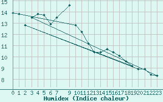 Courbe de l'humidex pour Stora Sjoefallet