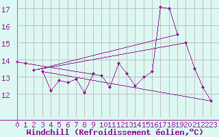 Courbe du refroidissement olien pour Valence (26)