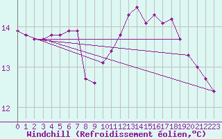 Courbe du refroidissement olien pour Herbault (41)