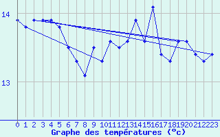Courbe de tempratures pour Ile d