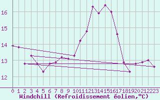 Courbe du refroidissement olien pour Sotillo de la Adrada