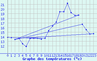 Courbe de tempratures pour Ambrieu (01)