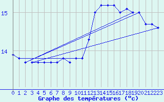 Courbe de tempratures pour Fiscaglia Migliarino (It)