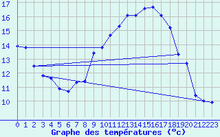 Courbe de tempratures pour Coburg