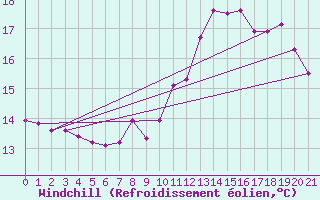 Courbe du refroidissement olien pour Fameck (57)