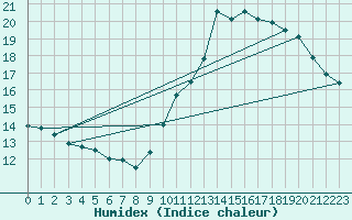 Courbe de l'humidex pour Niort (79)