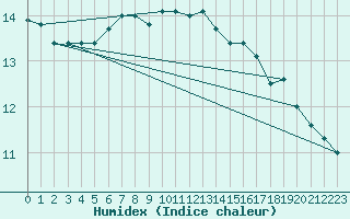 Courbe de l'humidex pour Oron (Sw)