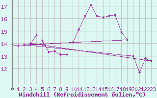 Courbe du refroidissement olien pour Ouessant (29)