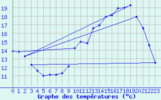 Courbe de tempratures pour Remich (Lu)