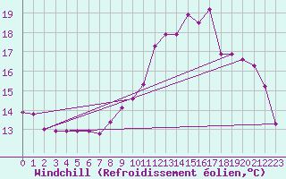 Courbe du refroidissement olien pour Douzy (08)