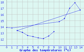 Courbe de tempratures pour Segr-en-Anjou Bleu (49)