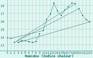 Courbe de l'humidex pour Biscarrosse (40)