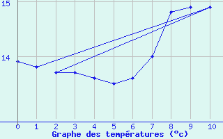 Courbe de tempratures pour La Comella (And)