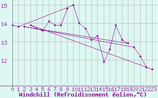 Courbe du refroidissement olien pour Lisbonne (Po)