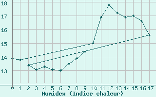 Courbe de l'humidex pour La Coruna